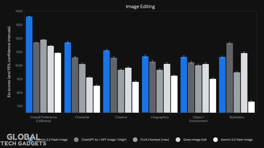 Nano Banana comparison with competitors